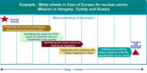Purchasing / quality inspection