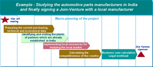Contract negotiation / Join Venture